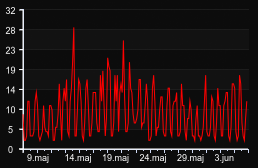 player_graph_month