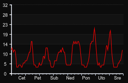 player_graph_week