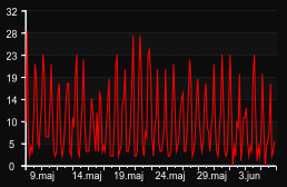 player_graph_month