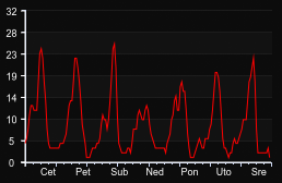 player_graph_week