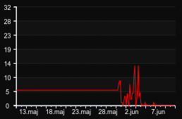 player_graph_month