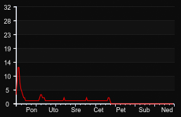 player_graph_week