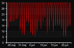 player_graph_month