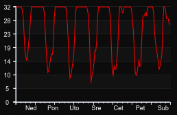 player_graph_week