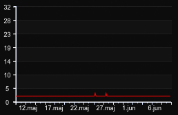 player_graph_month