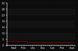 player_graph_week