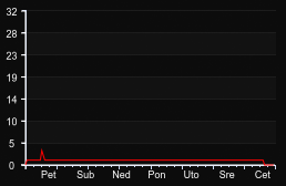 player_graph_week