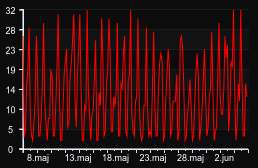 player_graph_month