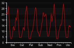 player_graph_week