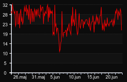 player_graph_month