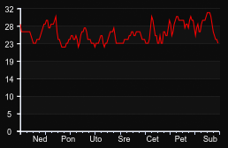 player_graph_week