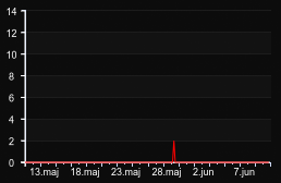 player_graph_month