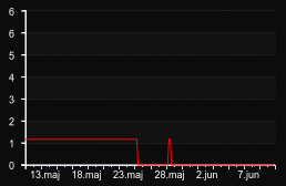 player_graph_month