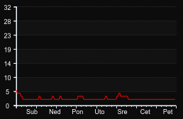 player_graph_week