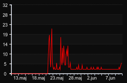 player_graph_month