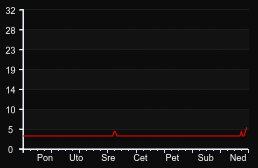 player_graph_week
