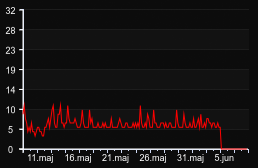 player_graph_month