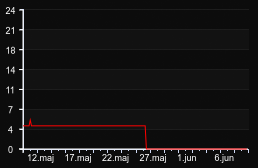 player_graph_month
