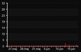 player_graph_month