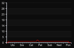 player_graph_week