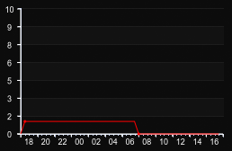 player_graph