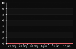 player_graph_month