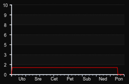 player_graph_week
