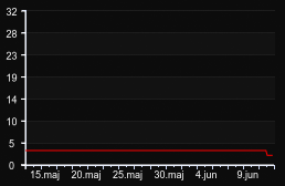player_graph_month