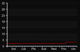 player_graph_week