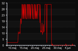 player_graph_month