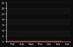 player_graph_week