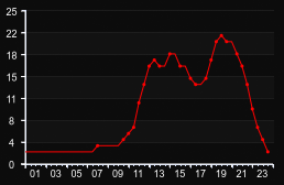 player_graph