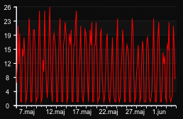 player_graph_month