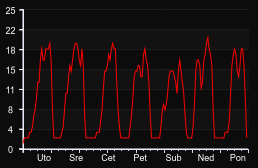 player_graph_week
