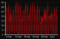 player_graph_month