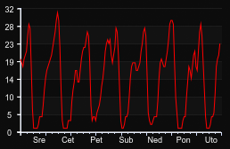 player_graph_week
