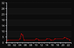 player_graph