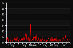 player_graph_month