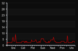 player_graph_week