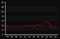 player_graph