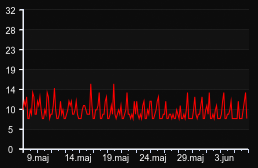 player_graph_month