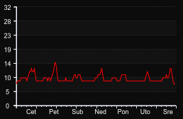 player_graph_week