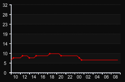 player_graph