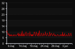 player_graph_month