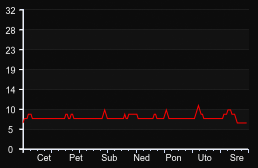 player_graph_week