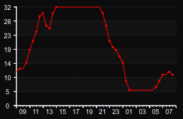 player_graph