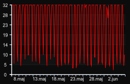 player_graph_month