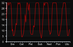 player_graph_week