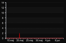 player_graph_month
