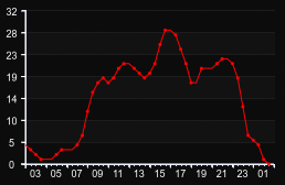 player_graph